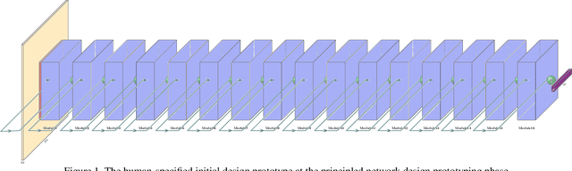 Figure 1 for AttoNets: Compact and Efficient Deep Neural Networks for the Edge via Human-Machine Collaborative Design