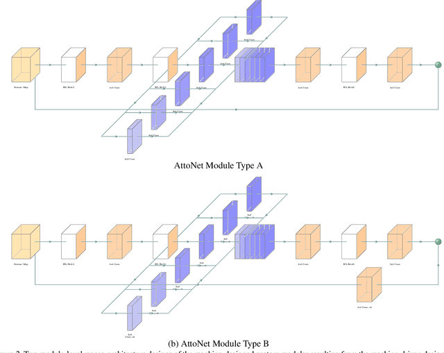 Figure 2 for AttoNets: Compact and Efficient Deep Neural Networks for the Edge via Human-Machine Collaborative Design