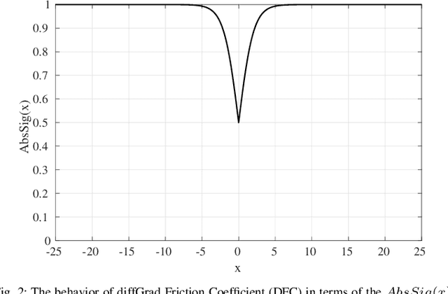 Figure 2 for diffGrad: An Optimization Method for Convolutional Neural Networks
