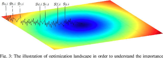 Figure 3 for diffGrad: An Optimization Method for Convolutional Neural Networks