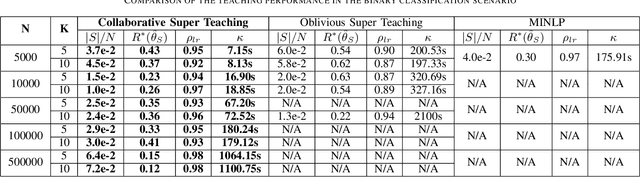 Figure 4 for Collaborative and Privacy-Preserving Machine Teaching via Consensus Optimization