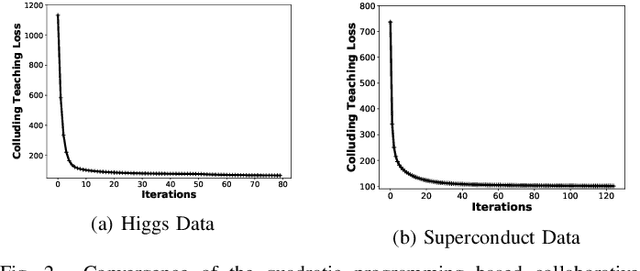 Figure 2 for Collaborative and Privacy-Preserving Machine Teaching via Consensus Optimization