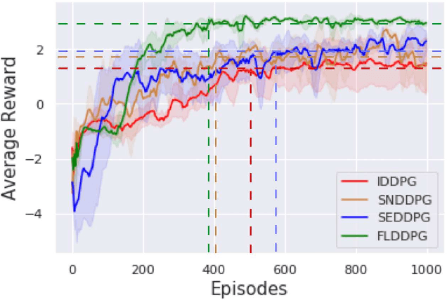 Figure 4 for Federated Reinforcement Learning for Collective Navigation of Robotic Swarms