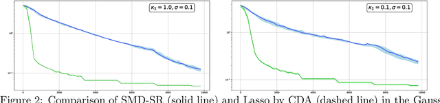 Figure 2 for Sparse recovery by reduced variance stochastic approximation