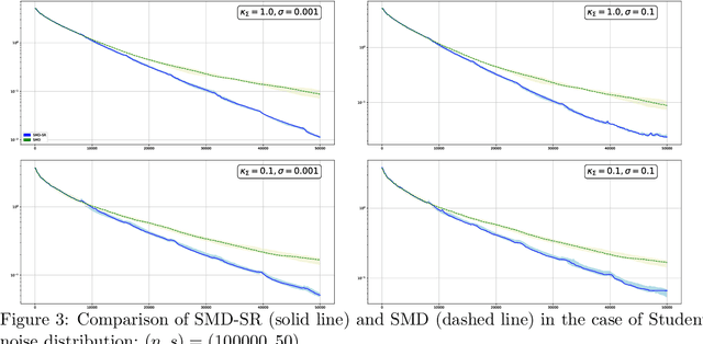 Figure 3 for Sparse recovery by reduced variance stochastic approximation