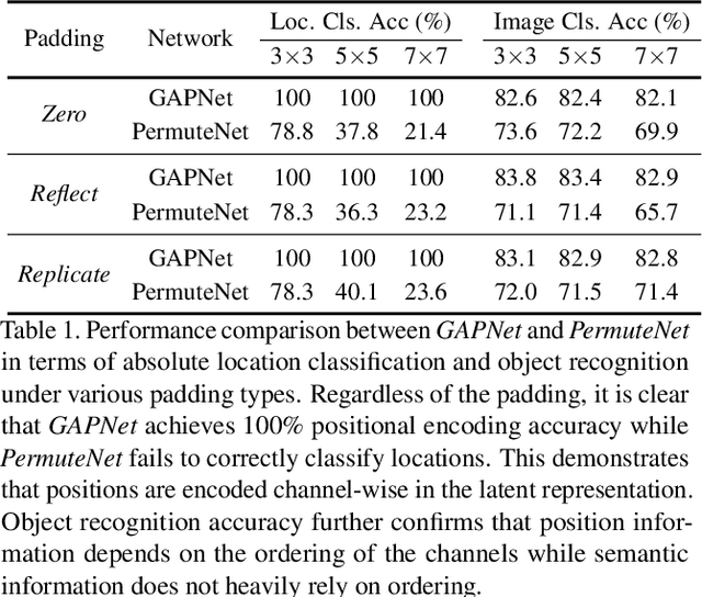 Figure 2 for Global Pooling, More than Meets the Eye: Position Information is Encoded Channel-Wise in CNNs