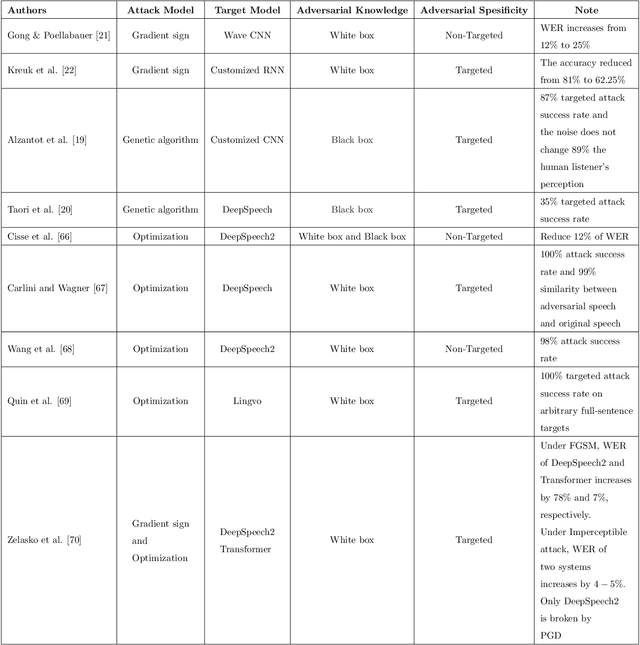 Figure 4 for Adversarial Attacks on Speech Recognition Systems for Mission-Critical Applications: A Survey