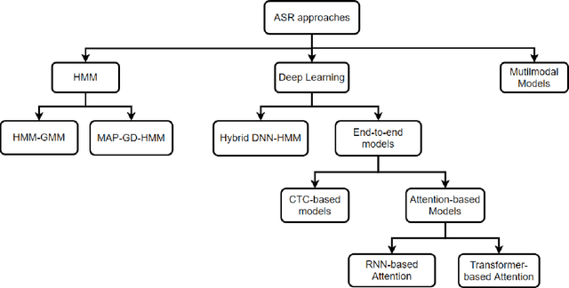 Figure 3 for Adversarial Attacks on Speech Recognition Systems for Mission-Critical Applications: A Survey