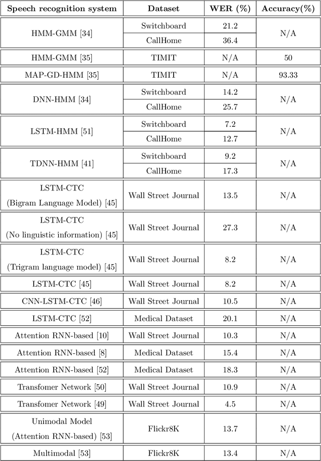 Figure 2 for Adversarial Attacks on Speech Recognition Systems for Mission-Critical Applications: A Survey
