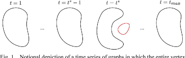 Figure 1 for Anomaly Detection in Time Series of Graphs using Fusion of Graph Invariants
