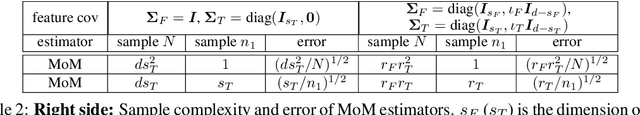 Figure 4 for Towards Sample-efficient Overparameterized Meta-learning