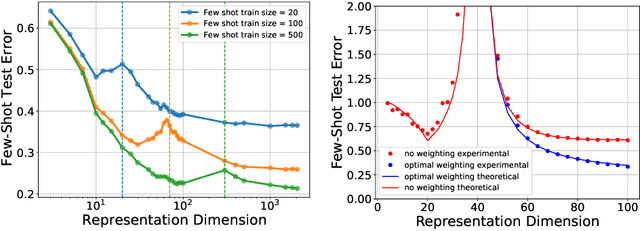 Figure 1 for Towards Sample-efficient Overparameterized Meta-learning