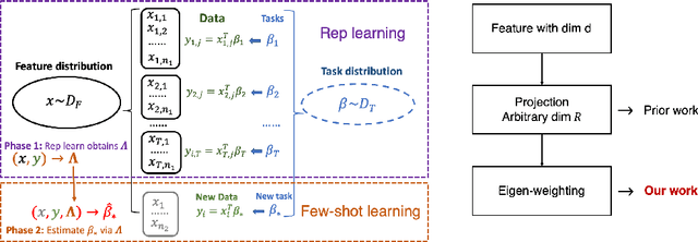 Figure 3 for Towards Sample-efficient Overparameterized Meta-learning