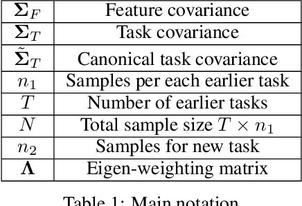 Figure 2 for Towards Sample-efficient Overparameterized Meta-learning