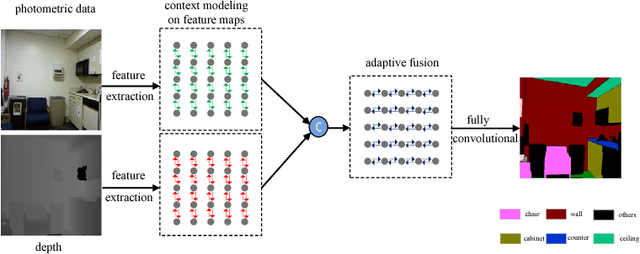 Figure 1 for LSTM-CF: Unifying Context Modeling and Fusion with LSTMs for RGB-D Scene Labeling