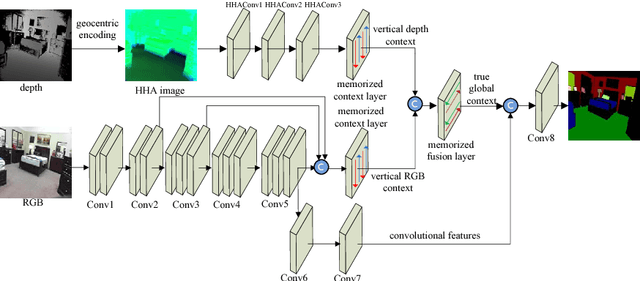 Figure 3 for LSTM-CF: Unifying Context Modeling and Fusion with LSTMs for RGB-D Scene Labeling