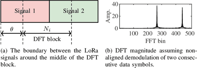 Figure 3 for A Novel Approach for Cancellation of Non-Aligned Inter Spreading Factor Interference in LoRa Systems