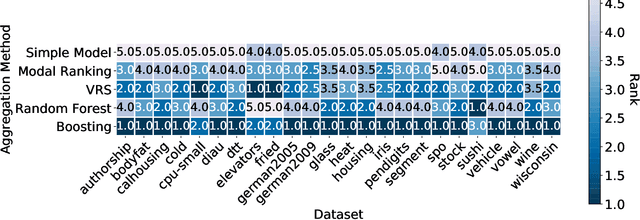 Figure 4 for Improving Label Ranking Ensembles using Boosting Techniques