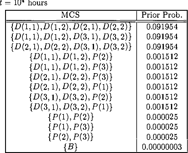 Figure 4 for Parametric Dependability Analysis through Probabilistic Horn Abduction