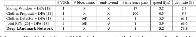 Figure 2 for Unconstrained Fashion Landmark Detection via Hierarchical Recurrent Transformer Networks