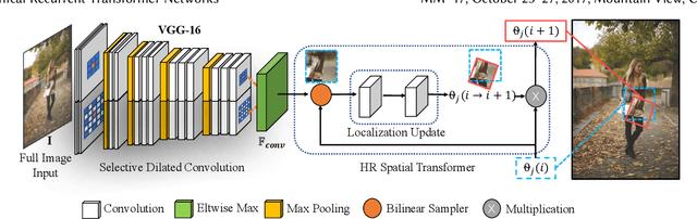Figure 3 for Unconstrained Fashion Landmark Detection via Hierarchical Recurrent Transformer Networks