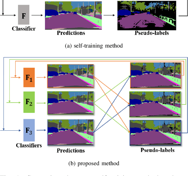 Figure 1 for Unsupervised Domain Adaptation with Implicit Pseudo Supervision for Semantic Segmentation