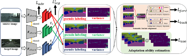 Figure 2 for Unsupervised Domain Adaptation with Implicit Pseudo Supervision for Semantic Segmentation