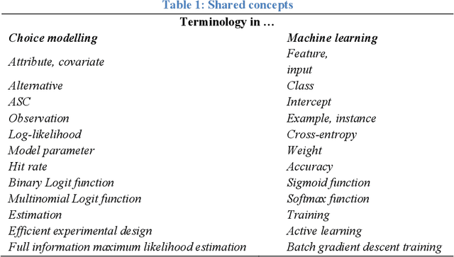 Figure 1 for Choice modelling in the age of machine learning