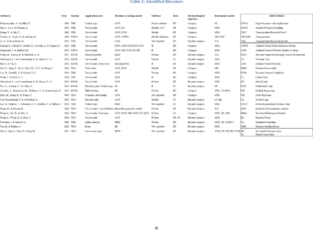 Figure 2 for Choice modelling in the age of machine learning