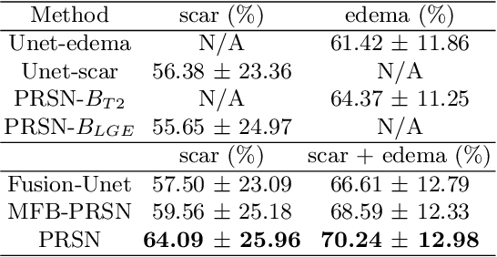 Figure 4 for Multi-Modality Pathology Segmentation Framework: Application to Cardiac Magnetic Resonance Images