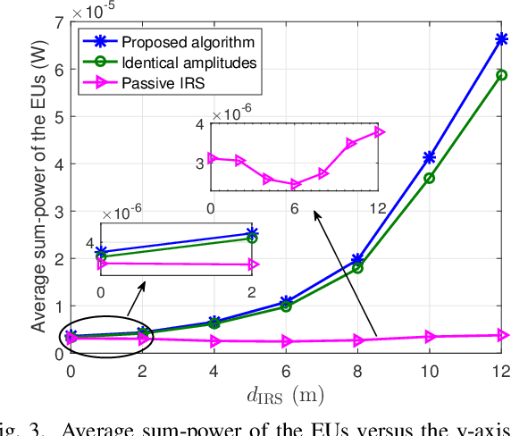 Figure 3 for Beamforming Optimization for Active Intelligent Reflecting Surface-Aided SWIPT