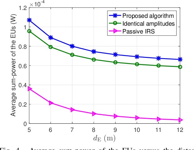 Figure 4 for Beamforming Optimization for Active Intelligent Reflecting Surface-Aided SWIPT