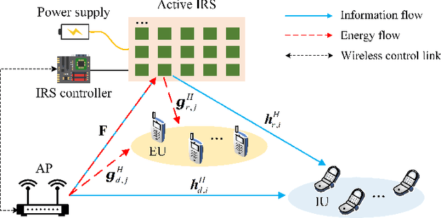 Figure 1 for Beamforming Optimization for Active Intelligent Reflecting Surface-Aided SWIPT