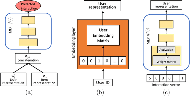 Figure 1 for Simultaneous Learning of the Inputs and Parameters in Neural Collaborative Filtering