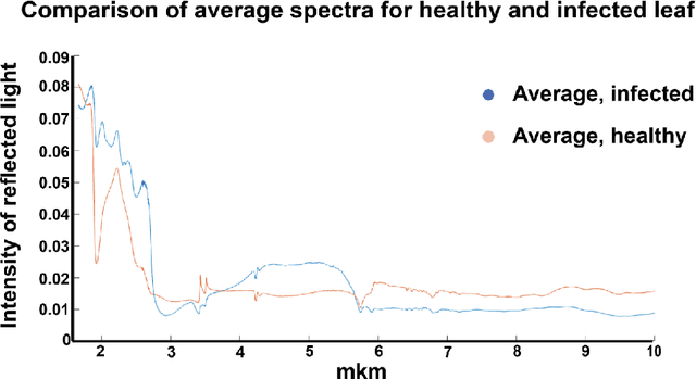 Figure 3 for Hyper-spectral NIR and MIR data and optimal wavebands for detection of apple tree diseases