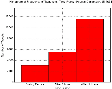 Figure 3 for Event Outcome Prediction using Sentiment Analysis and Crowd Wisdom in Microblog Feeds