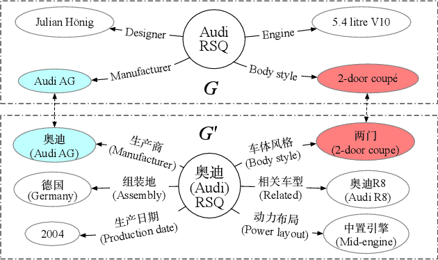 Figure 1 for RAKA:Co-training of Relationships and Attributes for Cross-lingual Knowledge Alignment