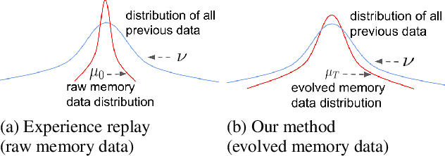 Figure 3 for Improving Task-free Continual Learning by Distributionally Robust Memory Evolution