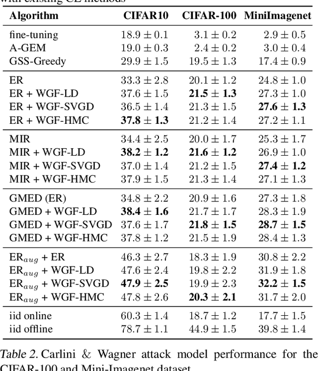 Figure 2 for Improving Task-free Continual Learning by Distributionally Robust Memory Evolution