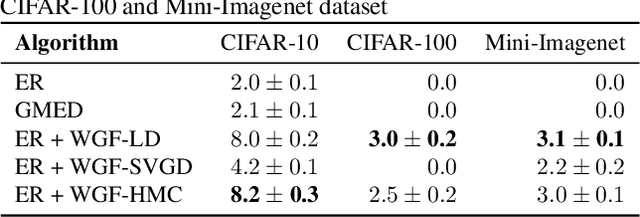 Figure 4 for Improving Task-free Continual Learning by Distributionally Robust Memory Evolution
