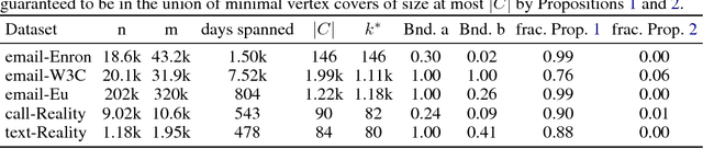 Figure 2 for Found Graph Data and Planted Vertex Covers