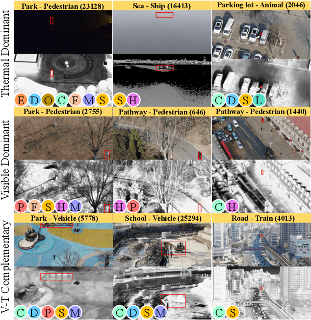 Figure 1 for Visible-Thermal UAV Tracking: A Large-Scale Benchmark and New Baseline