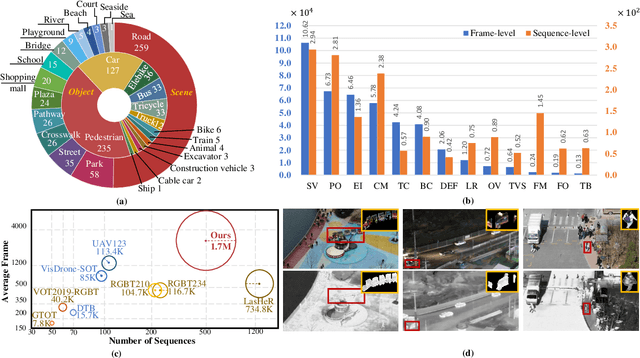 Figure 2 for Visible-Thermal UAV Tracking: A Large-Scale Benchmark and New Baseline