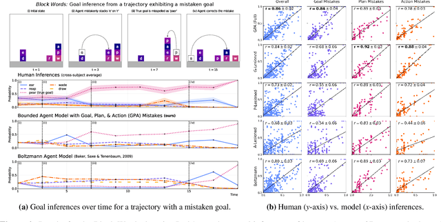 Figure 4 for Modeling the Mistakes of Boundedly Rational Agents Within a Bayesian Theory of Mind