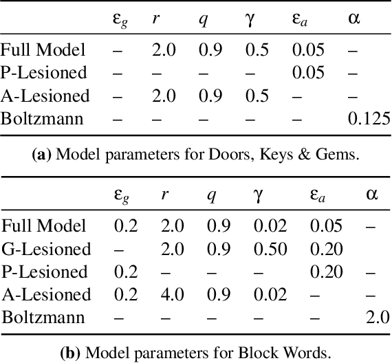 Figure 2 for Modeling the Mistakes of Boundedly Rational Agents Within a Bayesian Theory of Mind