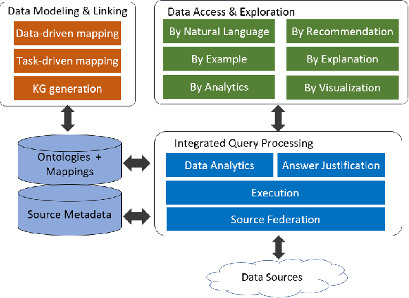 Figure 3 for INODE: Building an End-to-End Data Exploration System in Practice [Extended Vision]