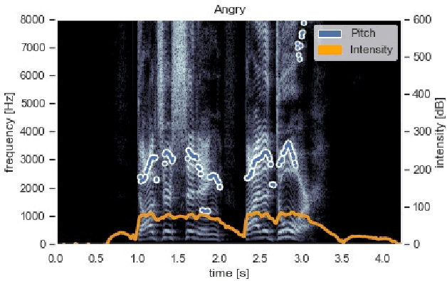 Figure 2 for Establishing Human-Robot Trust through Music-Driven Robotic Emotion Prosody and Gesture