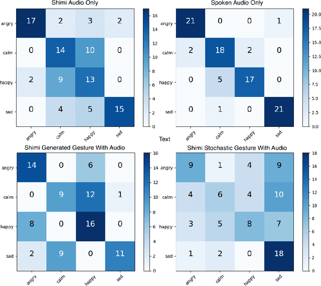 Figure 4 for Establishing Human-Robot Trust through Music-Driven Robotic Emotion Prosody and Gesture