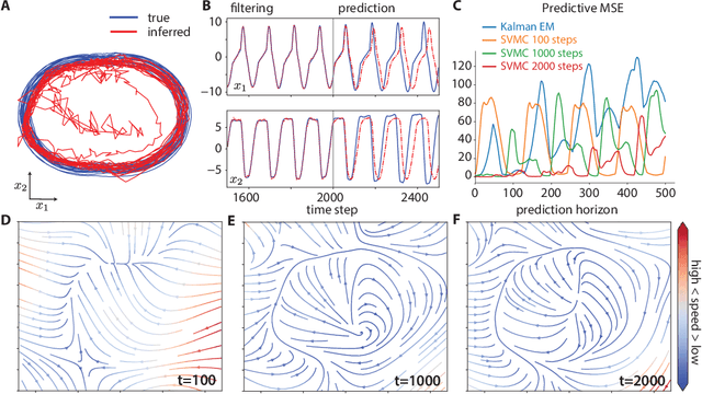Figure 4 for Streaming Variational Monte Carlo
