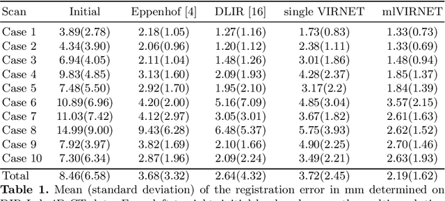 Figure 2 for mlVIRNET: Multilevel Variational Image Registration Network